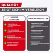 Qualitätsvergleich: Unsere Edelstahl-A2 Holzschraube mit ETA-Zulassung, optimierter Gewindegeometrie und TX Torx vs. andere Hersteller mit verzinktem Stahl, ohne Zulassung, Standardgewinde und Kreuzschlitz.