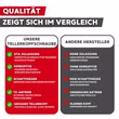 Vergleich von Tellerkopfschrauben mit ETA-Zulassung und günstigen Alternativen im Holzbau