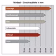 Tabelle Mindest-Einschraubtiefe bei Fensterrahmenschrauben